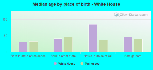 Median age by place of birth - White House