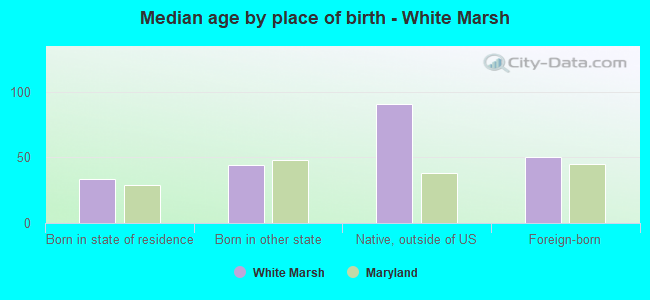 Median age by place of birth - White Marsh