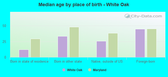 Median age by place of birth - White Oak