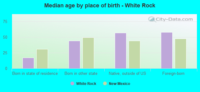 Median age by place of birth - White Rock