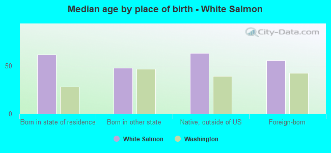 Median age by place of birth - White Salmon