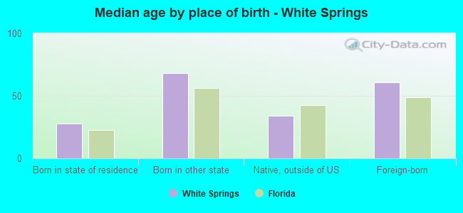 Median age by place of birth - White Springs