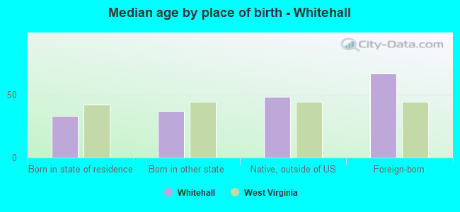 Median age by place of birth - Whitehall
