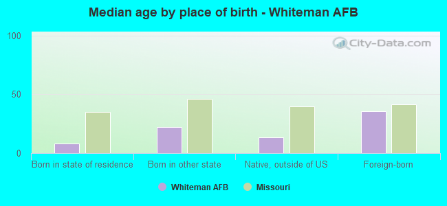 Median age by place of birth - Whiteman AFB