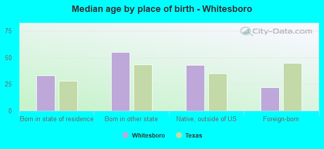 Median age by place of birth - Whitesboro