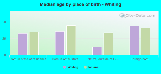Median age by place of birth - Whiting
