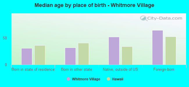 Median age by place of birth - Whitmore Village