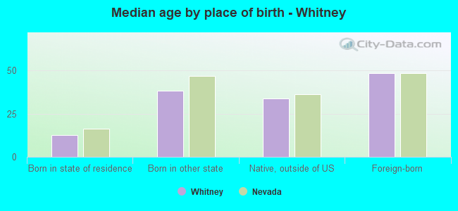 Median age by place of birth - Whitney