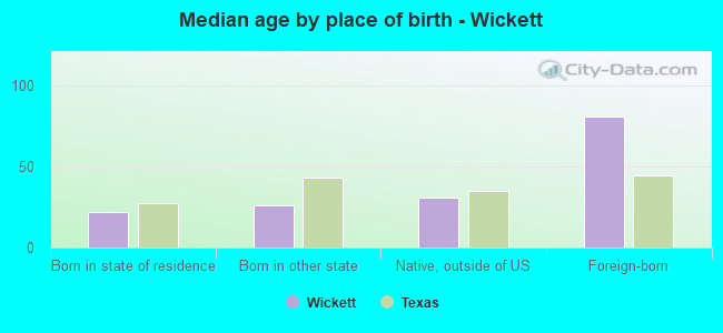 Median age by place of birth - Wickett