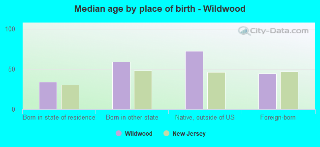 Median age by place of birth - Wildwood