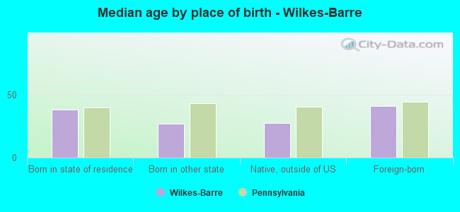 Median age by place of birth - Wilkes-Barre