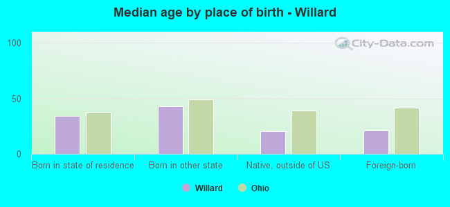 Median age by place of birth - Willard