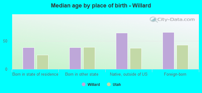 Median age by place of birth - Willard