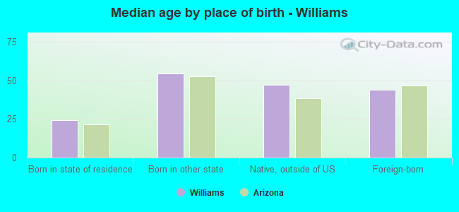 Median age by place of birth - Williams