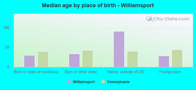 Median age by place of birth - Williamsport