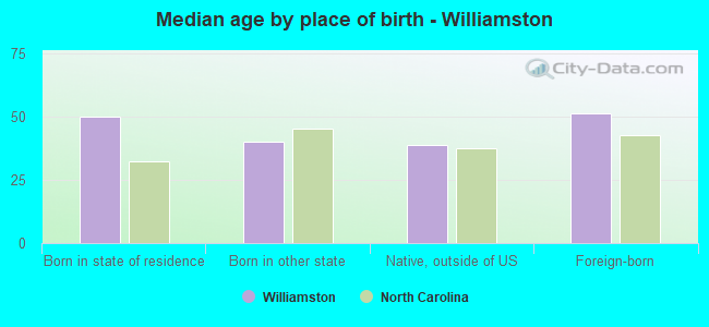 Median age by place of birth - Williamston