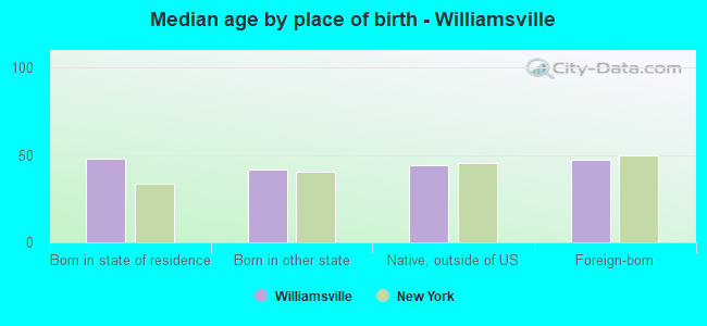 Median age by place of birth - Williamsville