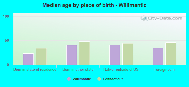 Median age by place of birth - Willimantic