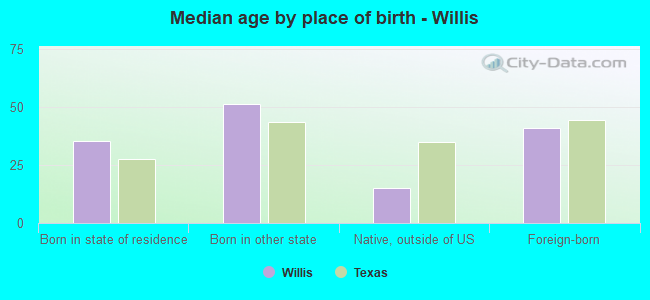 Median age by place of birth - Willis