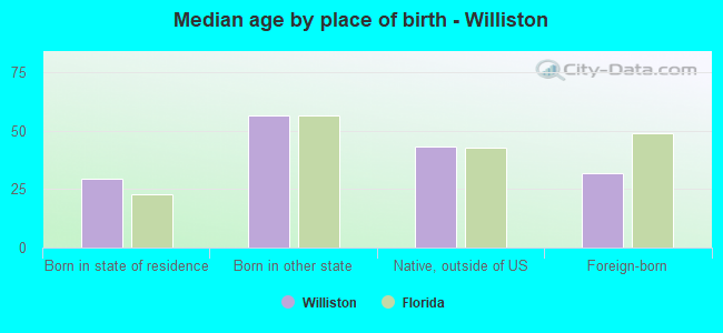 Median age by place of birth - Williston