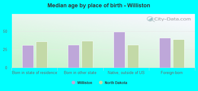 Median age by place of birth - Williston