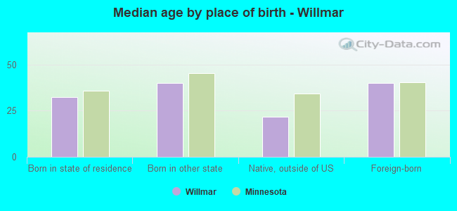 Median age by place of birth - Willmar
