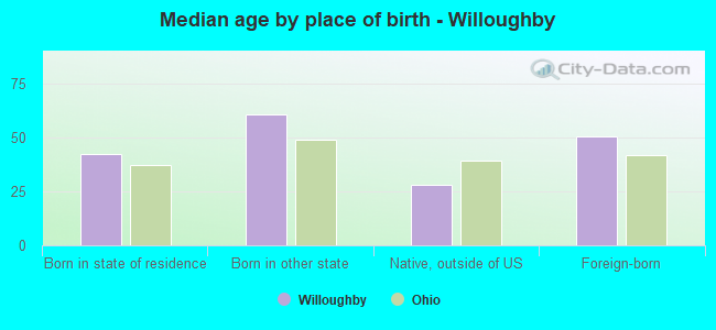 Median age by place of birth - Willoughby