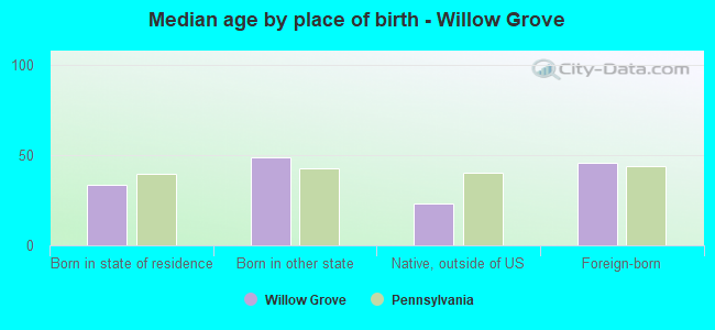 Median age by place of birth - Willow Grove