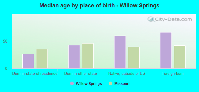 Median age by place of birth - Willow Springs