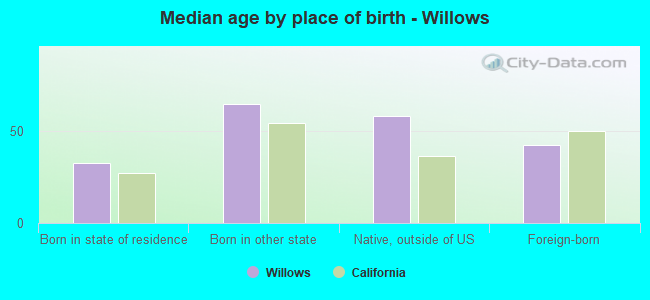 Median age by place of birth - Willows