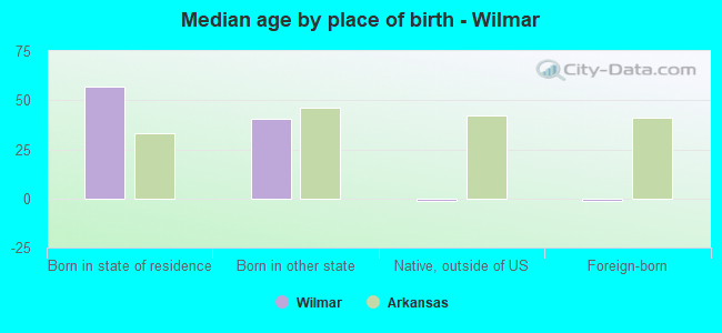 Median age by place of birth - Wilmar