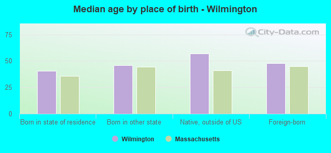 Median age by place of birth - Wilmington