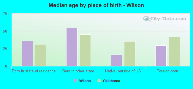 Median age by place of birth - Wilson