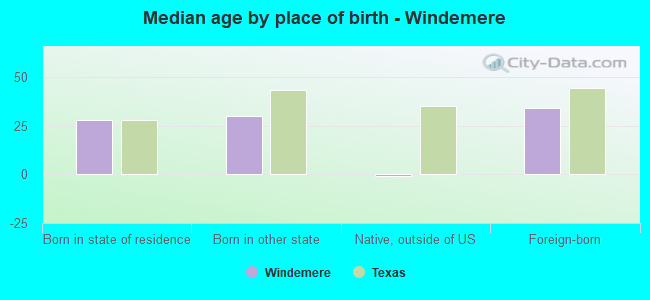 Median age by place of birth - Windemere