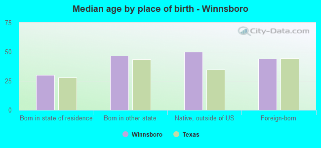 Median age by place of birth - Winnsboro