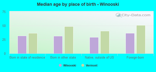 Median age by place of birth - Winooski