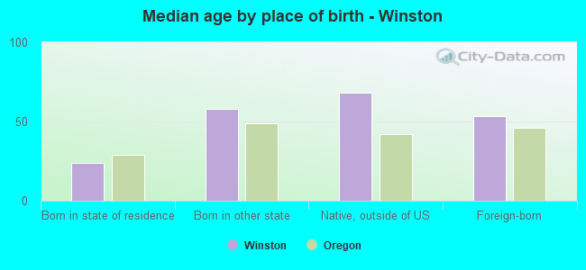 Median age by place of birth - Winston