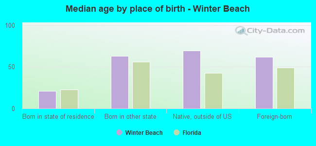 Median age by place of birth - Winter Beach