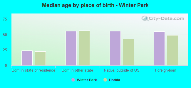 Median age by place of birth - Winter Park