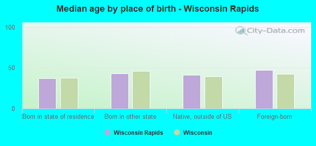 Median age by place of birth - Wisconsin Rapids