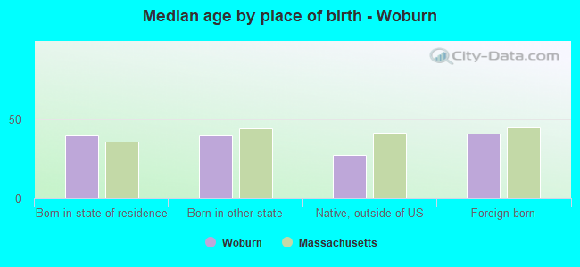 Median age by place of birth - Woburn