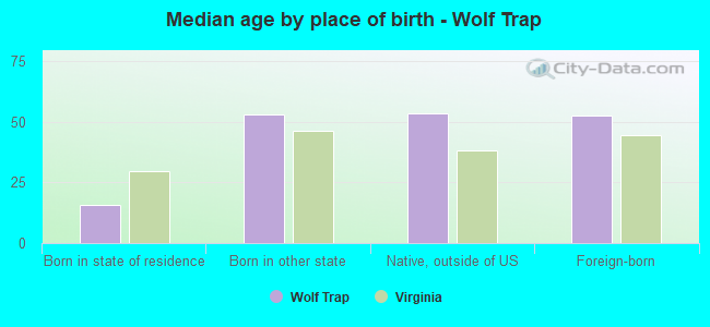 Median age by place of birth - Wolf Trap