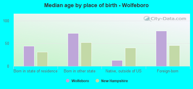 Median age by place of birth - Wolfeboro