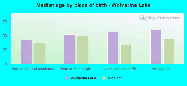 Median age by place of birth - Wolverine Lake