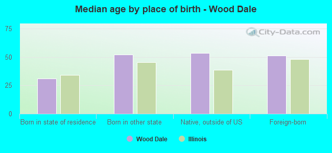 Median age by place of birth - Wood Dale