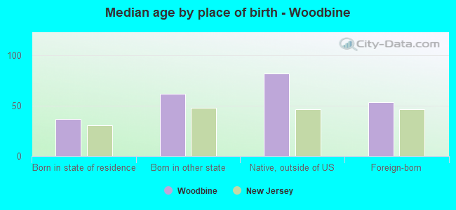 Median age by place of birth - Woodbine