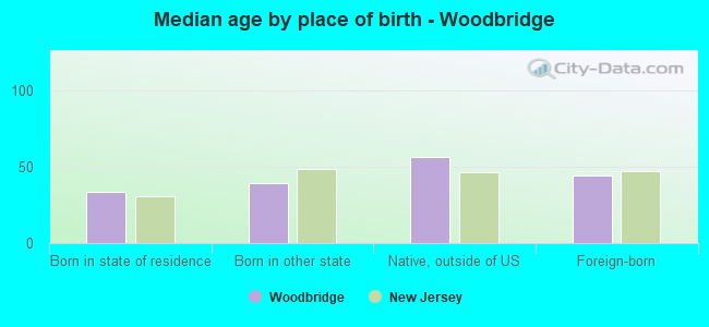 Median age by place of birth - Woodbridge