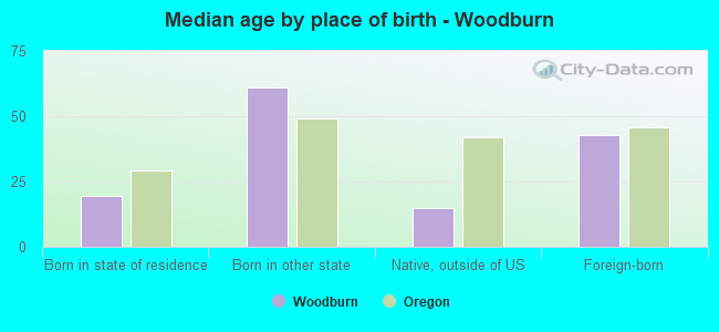 Median age by place of birth - Woodburn