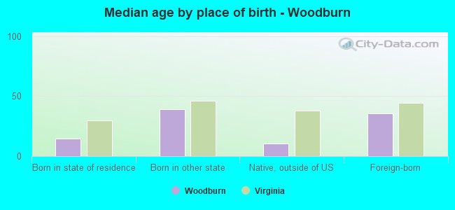 Median age by place of birth - Woodburn
