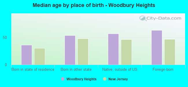 Median age by place of birth - Woodbury Heights